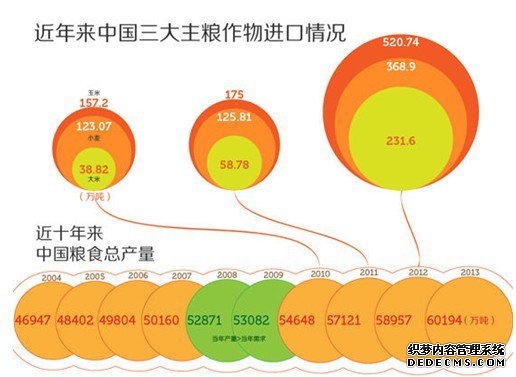 三大主粮靠进口 中国粮食自足率破95％红线