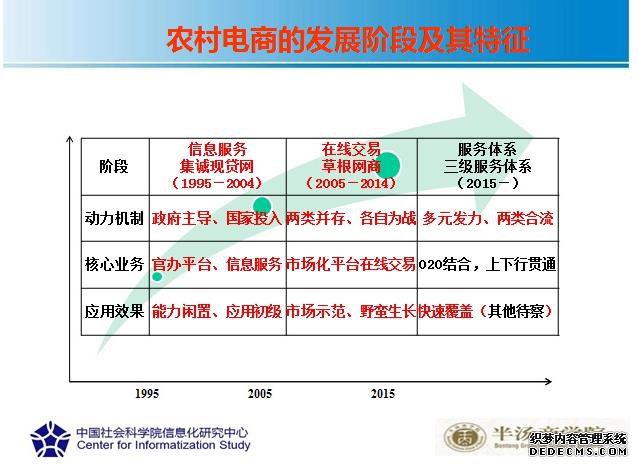汪向东：农村电商的新进展、新趋势